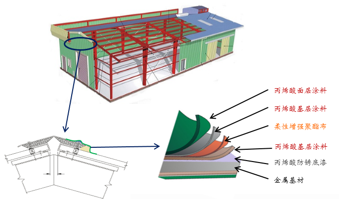 彩鋼瓦屋面生銹漏水怎么修復？